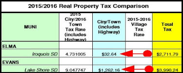 2015 – 2016 Real Property Tax Comparison