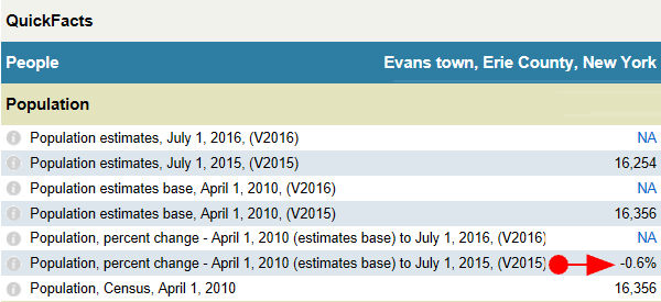 Evans Population Stats 2015